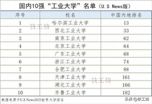中国十大企业大学排名(国内10强工业大学双榜排名)插图