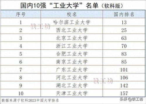 中国十大企业大学排名(国内10强工业大学双榜排名)插图1