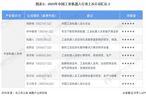 中国十大工业机器人公司排名(2023年工业机器人行业上市公司)插图1