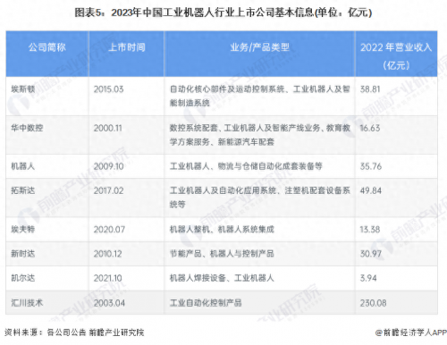 中国十大工业机器人公司排名(2023年工业机器人行业上市公司)插图4