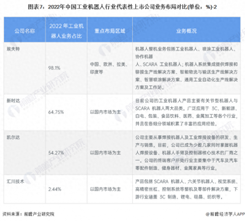 中国十大工业机器人公司排名(2023年工业机器人行业上市公司)插图6