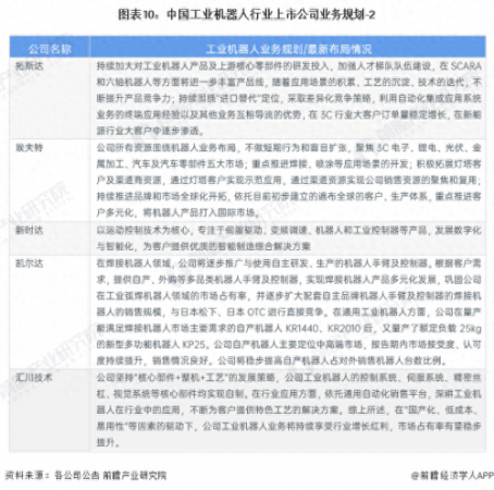 中国十大工业机器人公司排名(2023年工业机器人行业上市公司)插图9