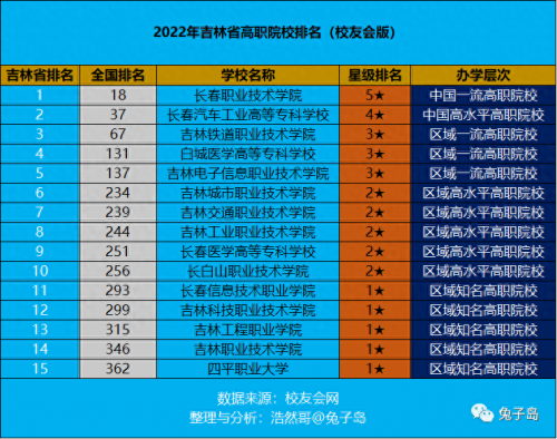 吉林省十大高职院校排行榜(2023年吉林省高职院校排名)插图7