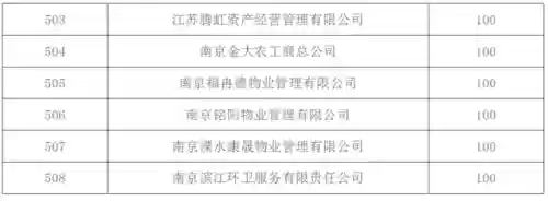 南京十大物业排名(江苏排名前十的物业公司)插图23